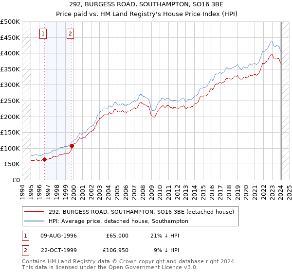 292, BURGESS ROAD, SOUTHAMPTON, SO16 3BE: Price paid vs HM Land Registry's House Price Index