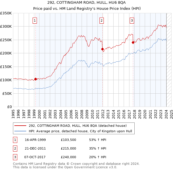 292, COTTINGHAM ROAD, HULL, HU6 8QA: Price paid vs HM Land Registry's House Price Index