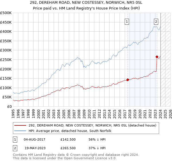 292, DEREHAM ROAD, NEW COSTESSEY, NORWICH, NR5 0SL: Price paid vs HM Land Registry's House Price Index