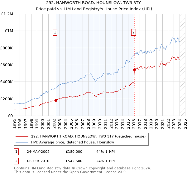 292, HANWORTH ROAD, HOUNSLOW, TW3 3TY: Price paid vs HM Land Registry's House Price Index