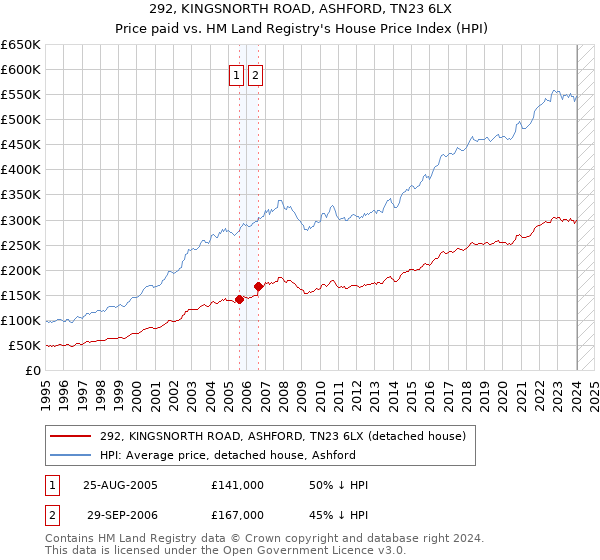 292, KINGSNORTH ROAD, ASHFORD, TN23 6LX: Price paid vs HM Land Registry's House Price Index