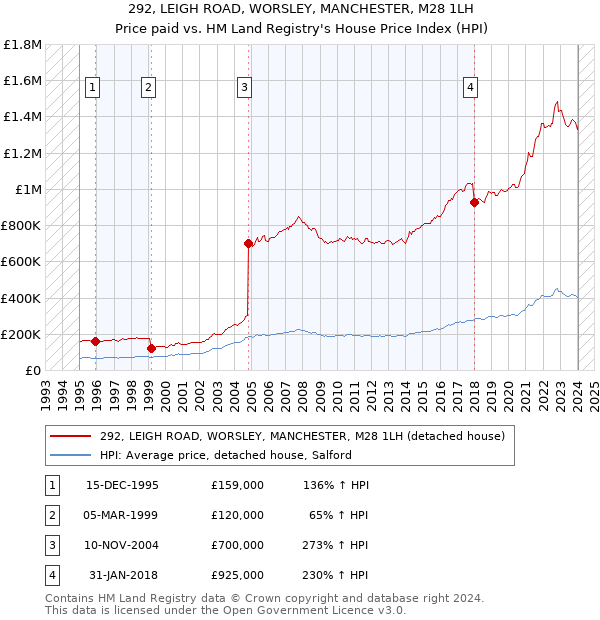 292, LEIGH ROAD, WORSLEY, MANCHESTER, M28 1LH: Price paid vs HM Land Registry's House Price Index