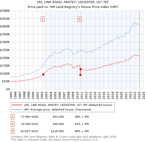 292, LINK ROAD, ANSTEY, LEICESTER, LE7 7EF: Price paid vs HM Land Registry's House Price Index