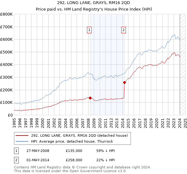 292, LONG LANE, GRAYS, RM16 2QD: Price paid vs HM Land Registry's House Price Index