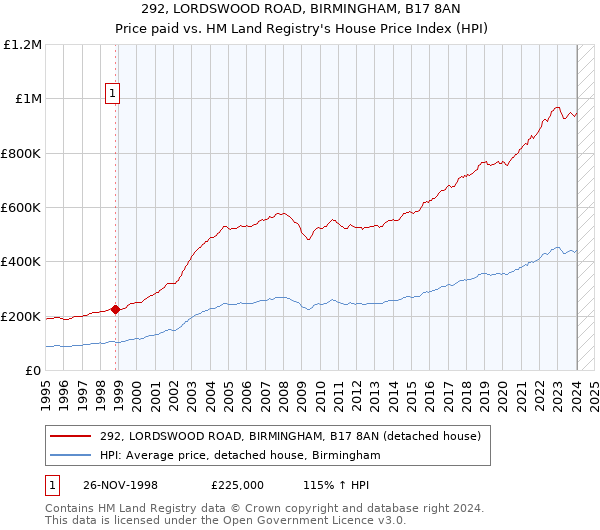 292, LORDSWOOD ROAD, BIRMINGHAM, B17 8AN: Price paid vs HM Land Registry's House Price Index