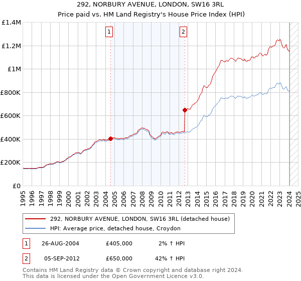 292, NORBURY AVENUE, LONDON, SW16 3RL: Price paid vs HM Land Registry's House Price Index