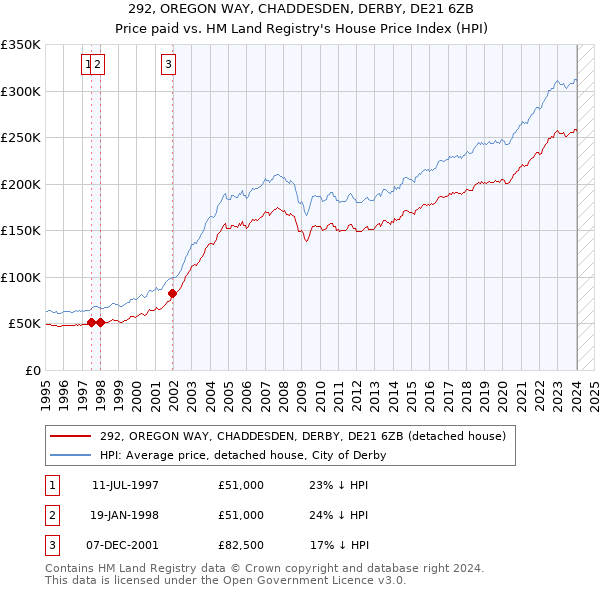 292, OREGON WAY, CHADDESDEN, DERBY, DE21 6ZB: Price paid vs HM Land Registry's House Price Index