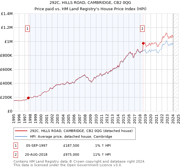 292C, HILLS ROAD, CAMBRIDGE, CB2 0QG: Price paid vs HM Land Registry's House Price Index