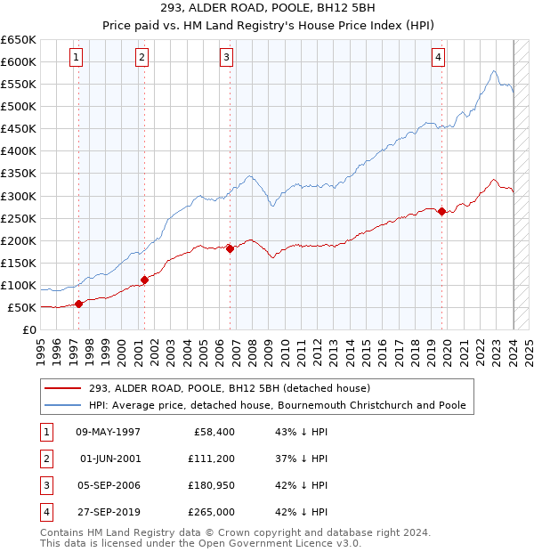 293, ALDER ROAD, POOLE, BH12 5BH: Price paid vs HM Land Registry's House Price Index