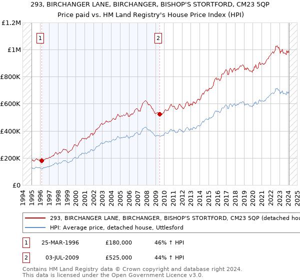 293, BIRCHANGER LANE, BIRCHANGER, BISHOP'S STORTFORD, CM23 5QP: Price paid vs HM Land Registry's House Price Index