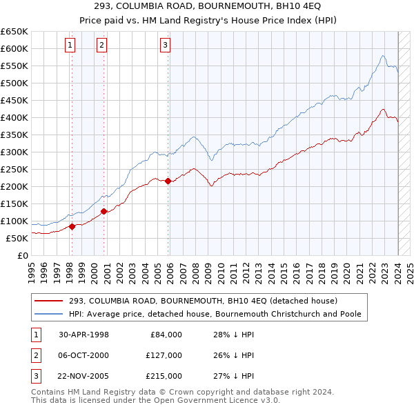 293, COLUMBIA ROAD, BOURNEMOUTH, BH10 4EQ: Price paid vs HM Land Registry's House Price Index
