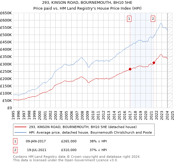 293, KINSON ROAD, BOURNEMOUTH, BH10 5HE: Price paid vs HM Land Registry's House Price Index