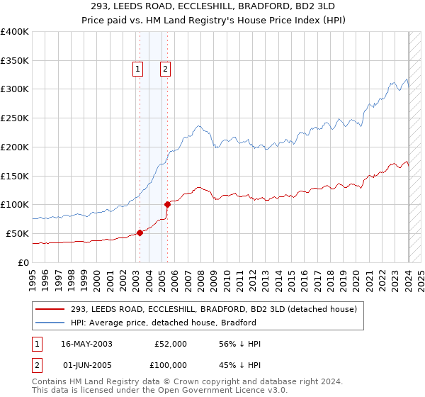 293, LEEDS ROAD, ECCLESHILL, BRADFORD, BD2 3LD: Price paid vs HM Land Registry's House Price Index