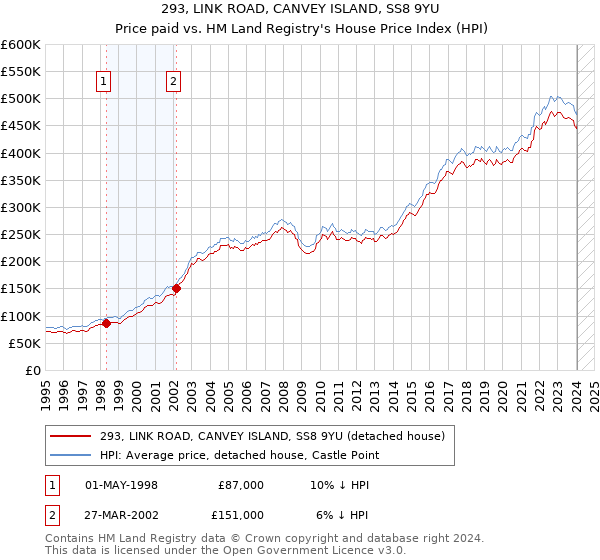 293, LINK ROAD, CANVEY ISLAND, SS8 9YU: Price paid vs HM Land Registry's House Price Index