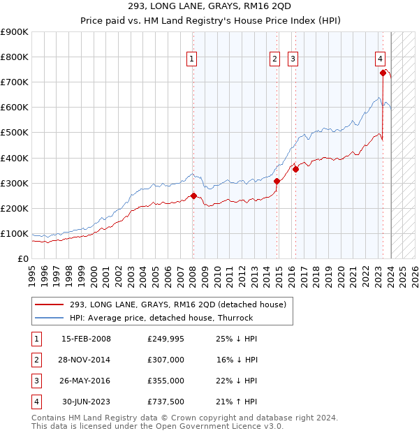 293, LONG LANE, GRAYS, RM16 2QD: Price paid vs HM Land Registry's House Price Index