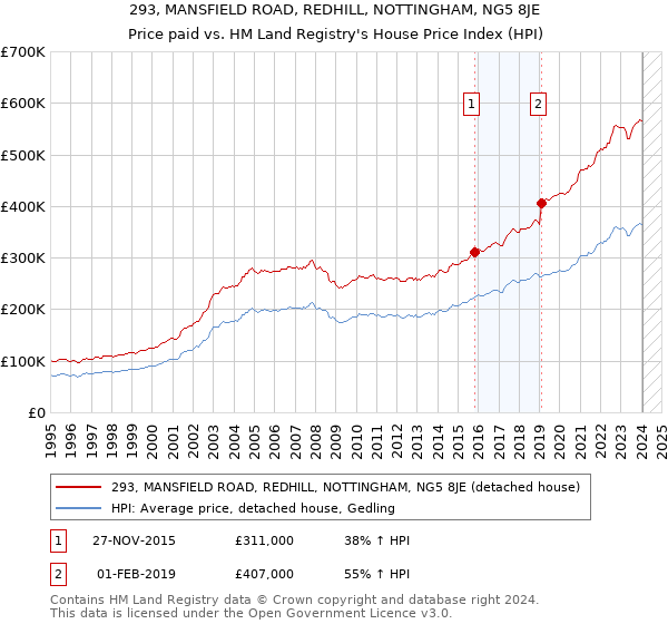 293, MANSFIELD ROAD, REDHILL, NOTTINGHAM, NG5 8JE: Price paid vs HM Land Registry's House Price Index