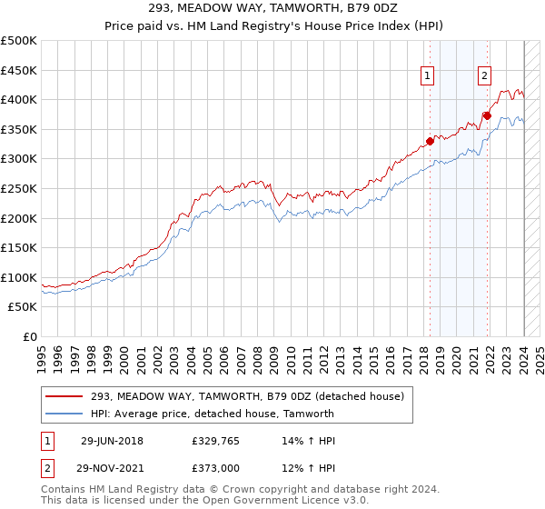 293, MEADOW WAY, TAMWORTH, B79 0DZ: Price paid vs HM Land Registry's House Price Index