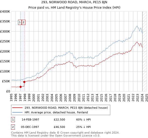 293, NORWOOD ROAD, MARCH, PE15 8JN: Price paid vs HM Land Registry's House Price Index