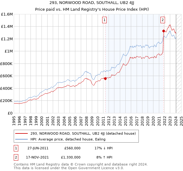 293, NORWOOD ROAD, SOUTHALL, UB2 4JJ: Price paid vs HM Land Registry's House Price Index