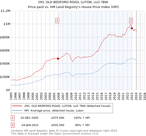 293, OLD BEDFORD ROAD, LUTON, LU2 7BW: Price paid vs HM Land Registry's House Price Index