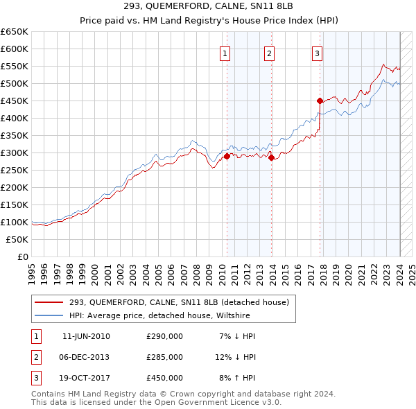 293, QUEMERFORD, CALNE, SN11 8LB: Price paid vs HM Land Registry's House Price Index