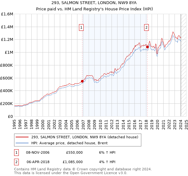 293, SALMON STREET, LONDON, NW9 8YA: Price paid vs HM Land Registry's House Price Index