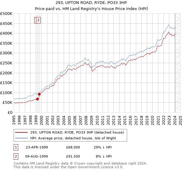 293, UPTON ROAD, RYDE, PO33 3HP: Price paid vs HM Land Registry's House Price Index