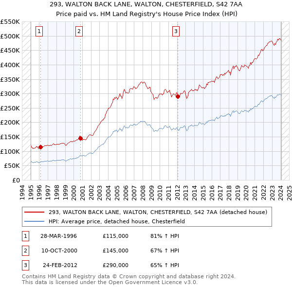 293, WALTON BACK LANE, WALTON, CHESTERFIELD, S42 7AA: Price paid vs HM Land Registry's House Price Index