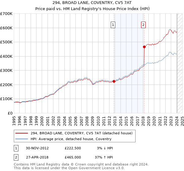 294, BROAD LANE, COVENTRY, CV5 7AT: Price paid vs HM Land Registry's House Price Index