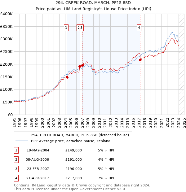 294, CREEK ROAD, MARCH, PE15 8SD: Price paid vs HM Land Registry's House Price Index