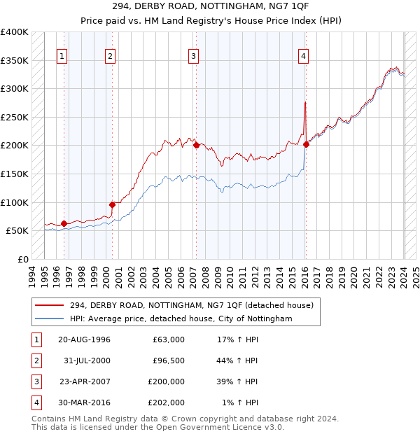 294, DERBY ROAD, NOTTINGHAM, NG7 1QF: Price paid vs HM Land Registry's House Price Index