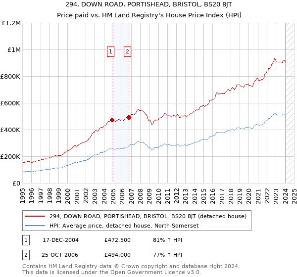 294, DOWN ROAD, PORTISHEAD, BRISTOL, BS20 8JT: Price paid vs HM Land Registry's House Price Index