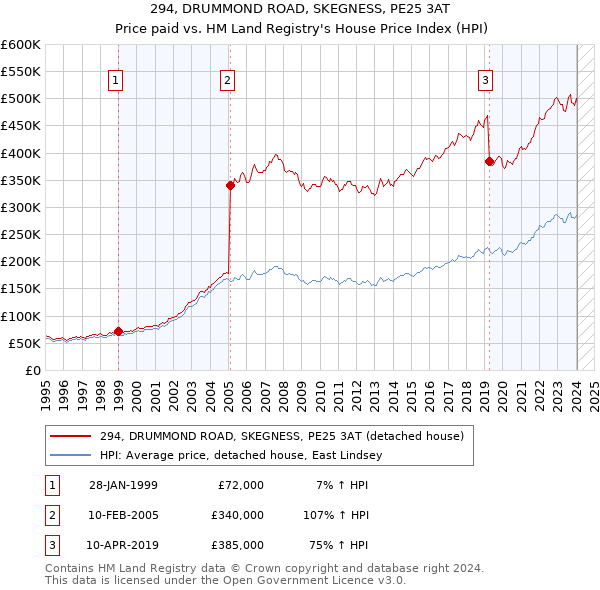 294, DRUMMOND ROAD, SKEGNESS, PE25 3AT: Price paid vs HM Land Registry's House Price Index