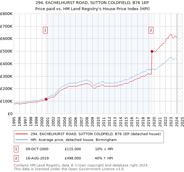 294, EACHELHURST ROAD, SUTTON COLDFIELD, B76 1EP: Price paid vs HM Land Registry's House Price Index