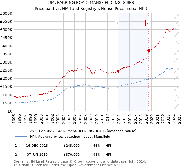 294, EAKRING ROAD, MANSFIELD, NG18 3ES: Price paid vs HM Land Registry's House Price Index