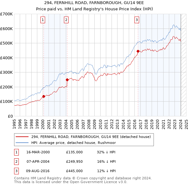 294, FERNHILL ROAD, FARNBOROUGH, GU14 9EE: Price paid vs HM Land Registry's House Price Index