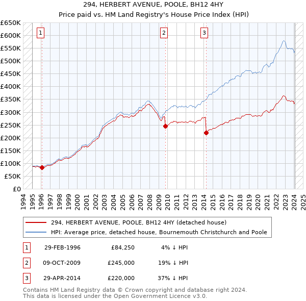 294, HERBERT AVENUE, POOLE, BH12 4HY: Price paid vs HM Land Registry's House Price Index