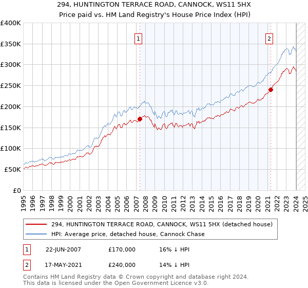 294, HUNTINGTON TERRACE ROAD, CANNOCK, WS11 5HX: Price paid vs HM Land Registry's House Price Index