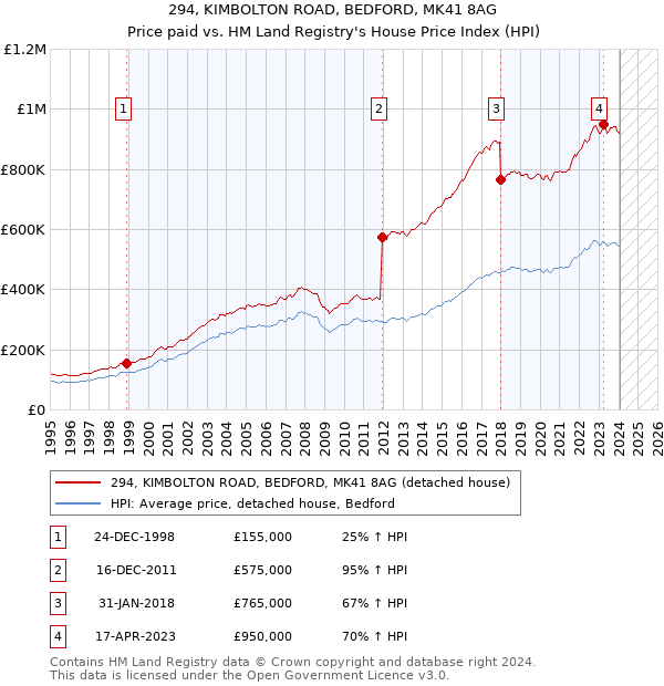 294, KIMBOLTON ROAD, BEDFORD, MK41 8AG: Price paid vs HM Land Registry's House Price Index