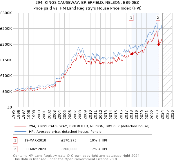 294, KINGS CAUSEWAY, BRIERFIELD, NELSON, BB9 0EZ: Price paid vs HM Land Registry's House Price Index