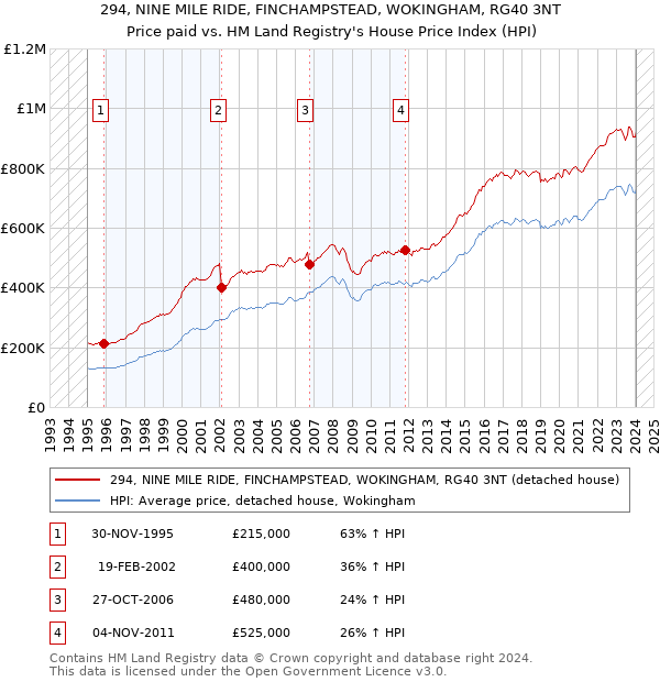 294, NINE MILE RIDE, FINCHAMPSTEAD, WOKINGHAM, RG40 3NT: Price paid vs HM Land Registry's House Price Index