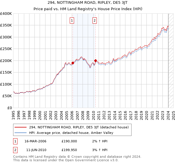294, NOTTINGHAM ROAD, RIPLEY, DE5 3JT: Price paid vs HM Land Registry's House Price Index