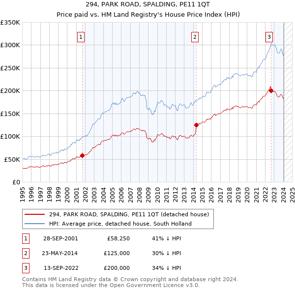 294, PARK ROAD, SPALDING, PE11 1QT: Price paid vs HM Land Registry's House Price Index