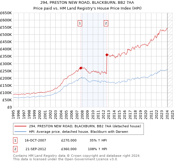 294, PRESTON NEW ROAD, BLACKBURN, BB2 7AA: Price paid vs HM Land Registry's House Price Index