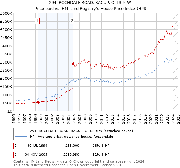 294, ROCHDALE ROAD, BACUP, OL13 9TW: Price paid vs HM Land Registry's House Price Index