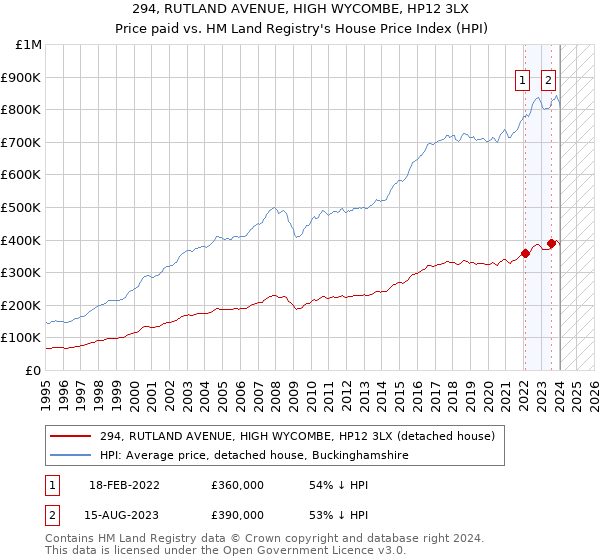 294, RUTLAND AVENUE, HIGH WYCOMBE, HP12 3LX: Price paid vs HM Land Registry's House Price Index