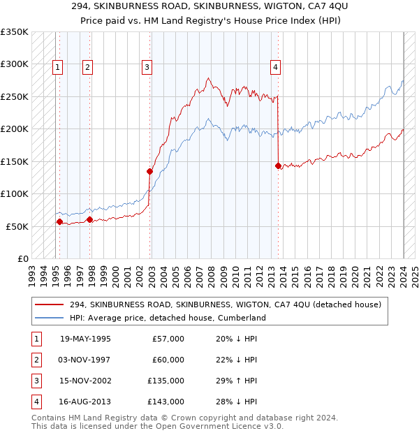 294, SKINBURNESS ROAD, SKINBURNESS, WIGTON, CA7 4QU: Price paid vs HM Land Registry's House Price Index