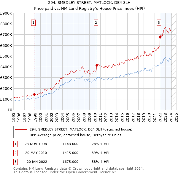 294, SMEDLEY STREET, MATLOCK, DE4 3LH: Price paid vs HM Land Registry's House Price Index