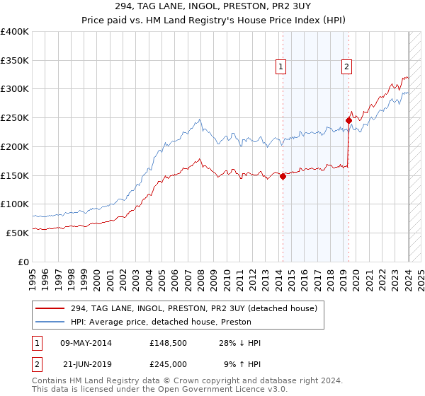 294, TAG LANE, INGOL, PRESTON, PR2 3UY: Price paid vs HM Land Registry's House Price Index