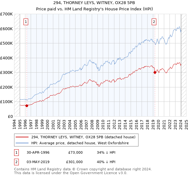 294, THORNEY LEYS, WITNEY, OX28 5PB: Price paid vs HM Land Registry's House Price Index